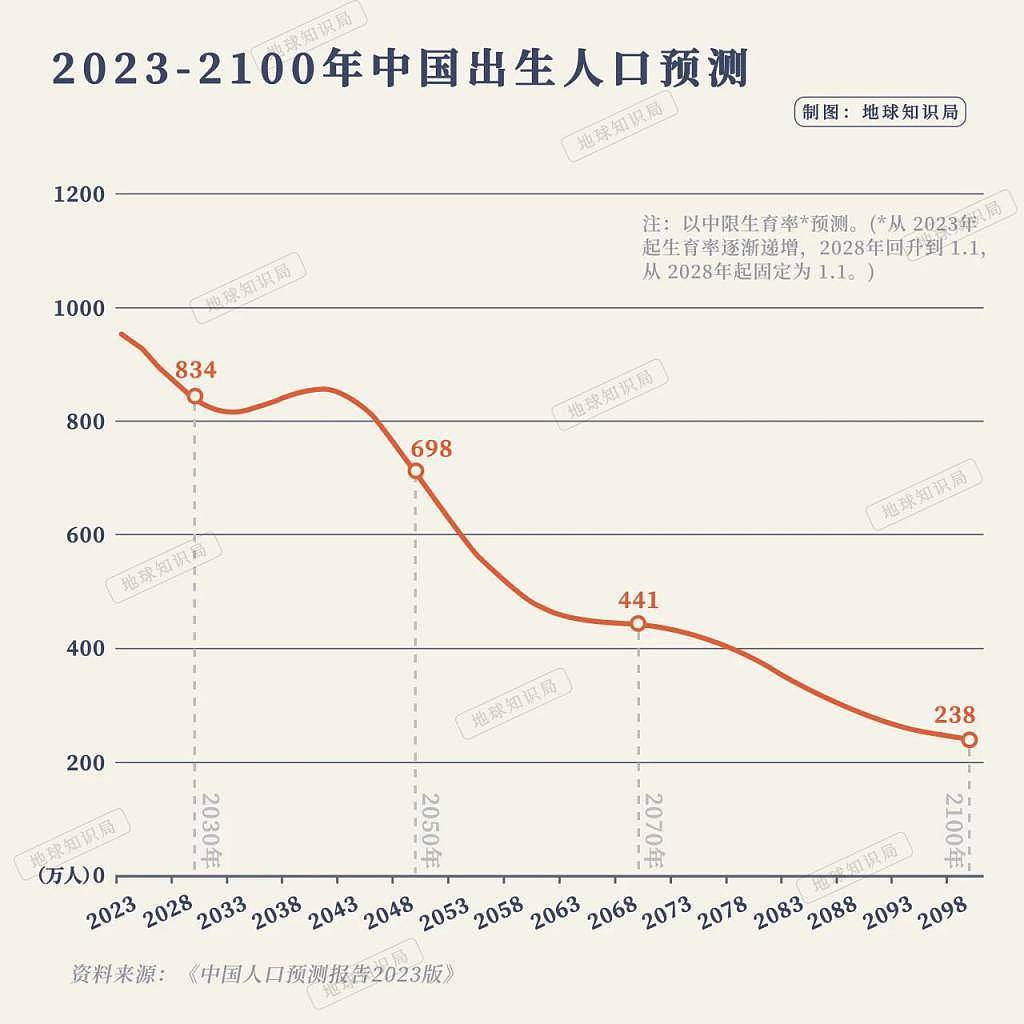 正式跌破7，中国人口会跌到什么程度？（组图） - 10