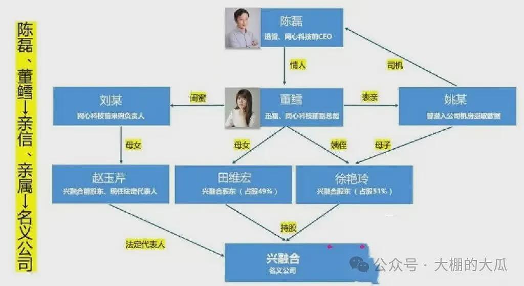 迅雷前CEO陈磊曝出大瓜！套现两亿，携情妇董鳕跑路美国，在任期间神操作震碎三观（组图） - 14