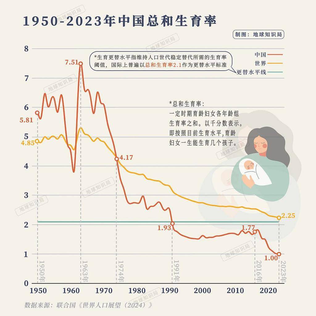 正式跌破7，中国人口会跌到什么程度？（组图） - 7
