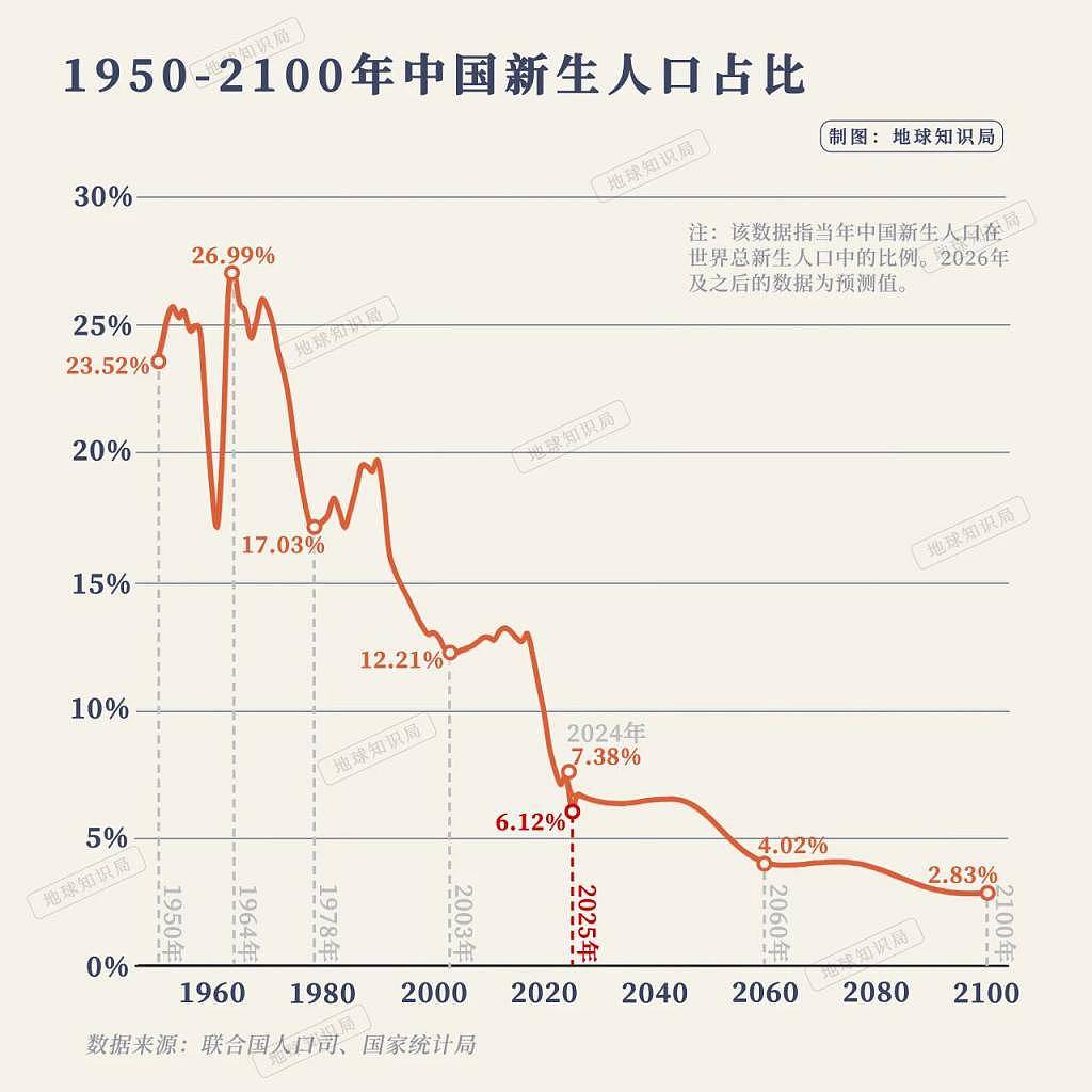 正式跌破7，中国人口会跌到什么程度？（组图） - 2