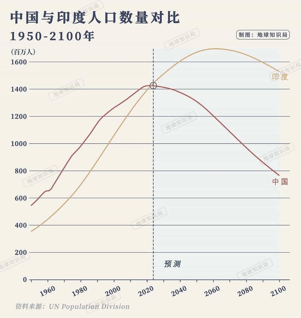 正式跌破7，中国人口会跌到什么程度？（组图） - 4