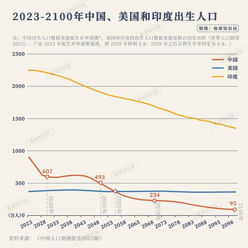 正式跌破7，中国人口会跌到什么程度？（组图） - 11
