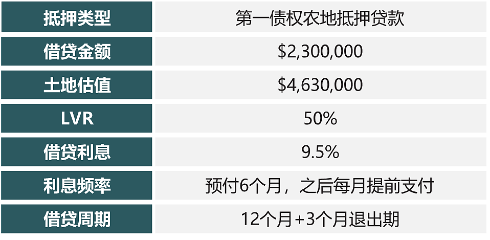 为什么澳洲私募信贷正在成为核心资产？——从月月盈到土地的一条完整投资逻辑（组图） - 4