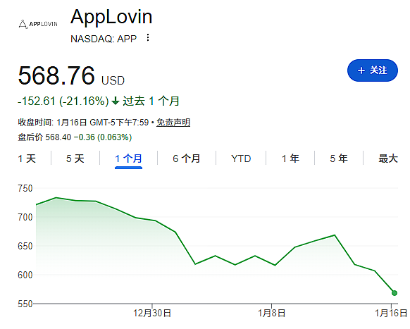 高调做空报告来了!Capitalwatch指控APPLovin“广告即洗钱”,协助“东南亚杀猪盘”(组图) - 2