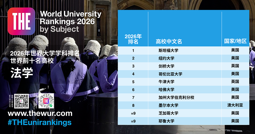 2026泰晤士世界大学学科排名发布!澳洲法学重返全球Top10,墨大教育/心理挺进前20(组图) - 2