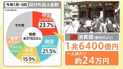 中国游客春节不去了，日本预估将损失1.79万亿！日元已跌至4.3，日本民众却还在嘴硬…（组图） - 2