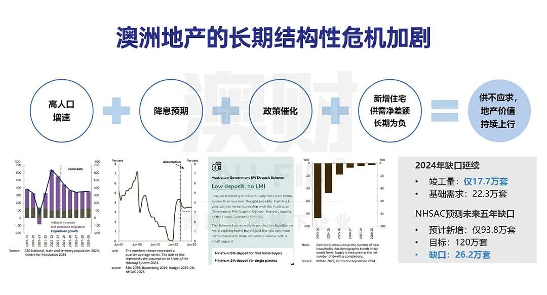 为什么澳洲私募信贷正在成为核心资产？——从月月盈到土地的一条完整投资逻辑（组图） - 1