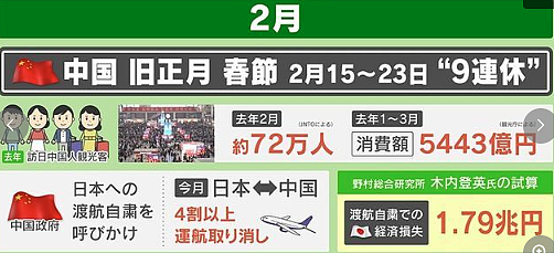中国游客春节不去了，日本预估将损失1.79万亿！日元已跌至4.3，日本民众却还在嘴硬…（组图） - 1