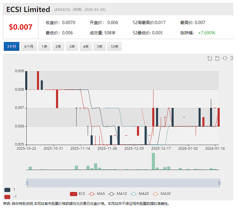 【异动股】中国新生儿数据发布后 奶粉股The a2 Milk Company (ASX:A2M)盘中暴跌逾14% - 17