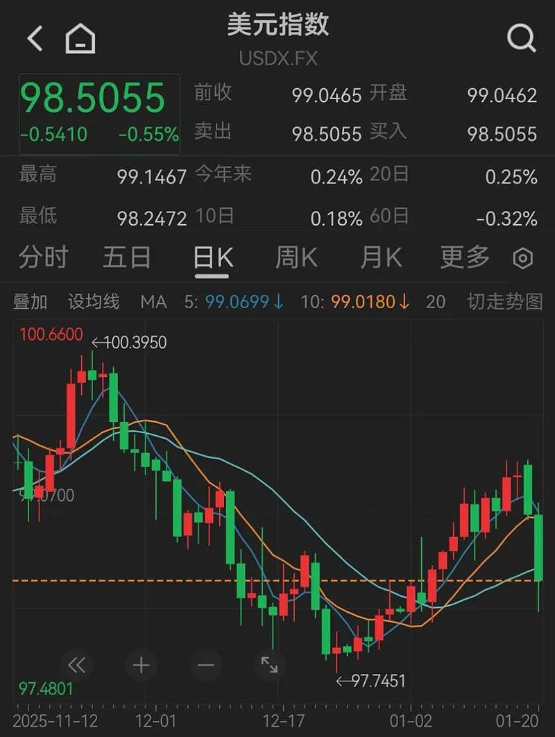 美国“股债汇”三杀，丹麦养老基金将清仓美债（组图） - 3
