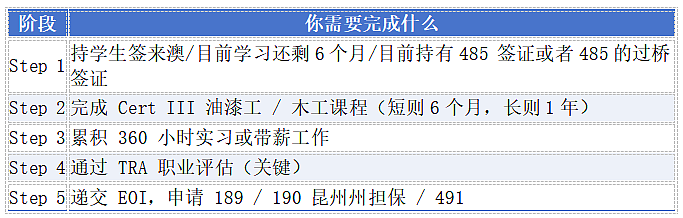 昆州油漆工 & 木工移民｜路径清晰，一篇看懂（组图） - 5