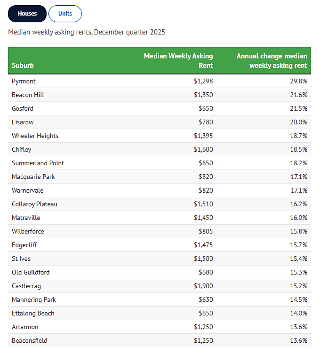 1年暴涨29.8%！悉尼租金涨幅Top20出炉，Macquarie Park上榜（组图） - 5