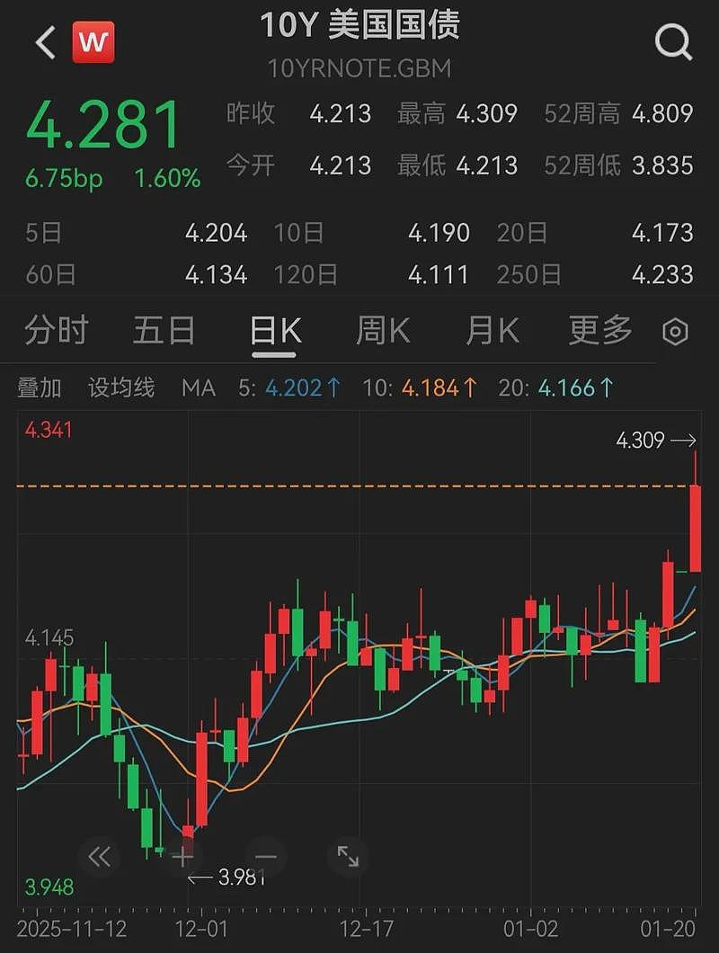 美国“股债汇”三杀，丹麦养老基金将清仓美债（组图） - 2