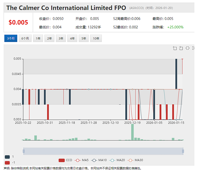 【异动股】中国新生儿数据发布后 奶粉股The a2 Milk Company (ASX:A2M)盘中暴跌逾14% - 14