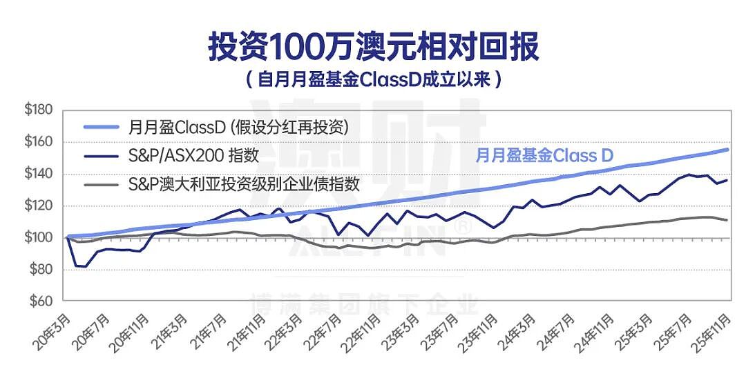 为什么澳洲私募信贷正在成为核心资产？——从月月盈到土地的一条完整投资逻辑（组图） - 2