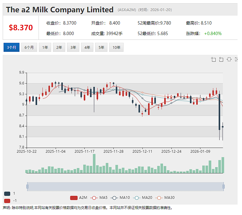 【异动股】中国新生儿数据发布后 奶粉股The a2 Milk Company (ASX:A2M)盘中暴跌逾14% - 2