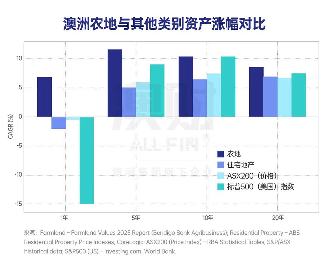 为什么澳洲私募信贷正在成为核心资产？——从月月盈到土地的一条完整投资逻辑（组图） - 3