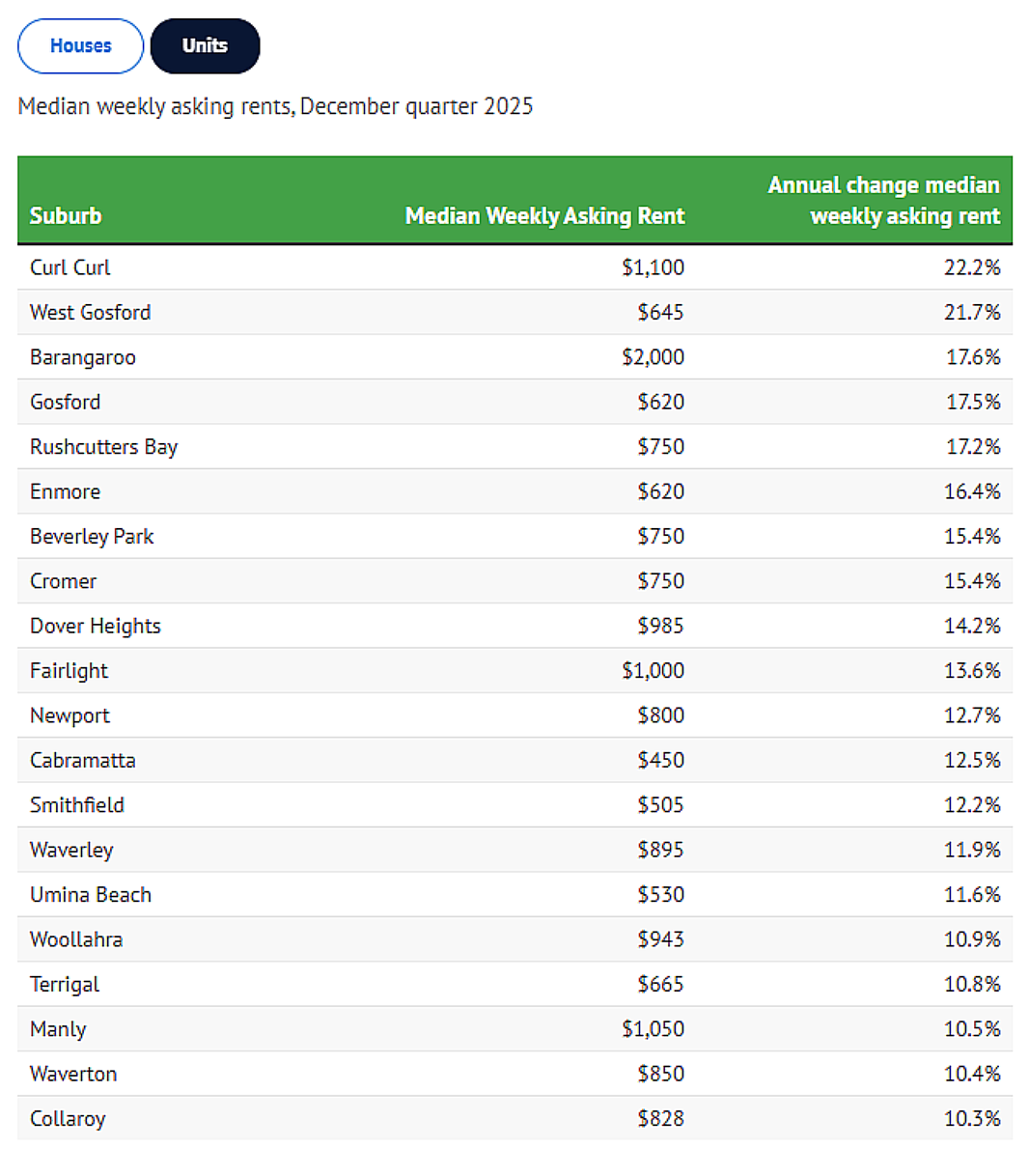 1年暴涨29.8%！悉尼租金涨幅Top20出炉，Macquarie Park上榜（组图） - 6