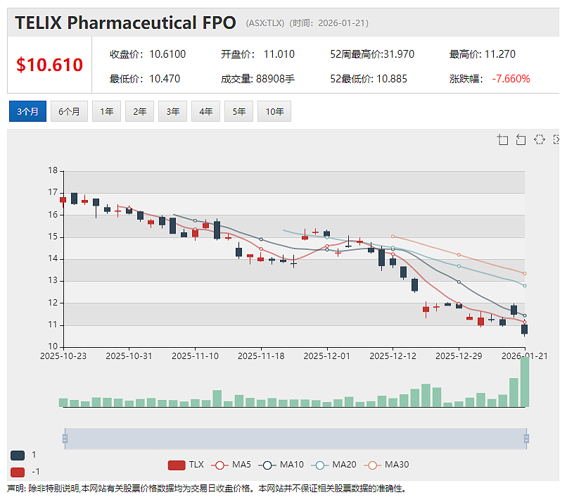 YAL兖煤澳洲四季度产销双旺21亿澳元现金分红可期 TELIX前列腺癌成像剂新药申请获中国药品监管机构受理 - 2