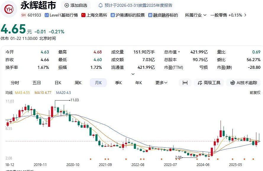“胖改”第二年巨亏21亿，中国超市一哥天塌了（组图） - 2