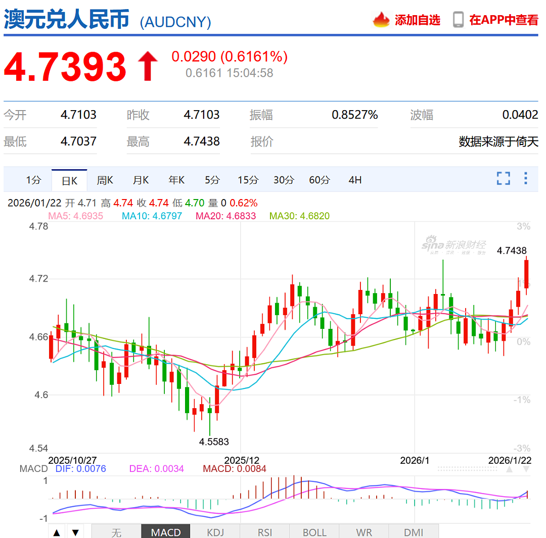 数据意外,澳元升至15个月来最高(组图) - 2