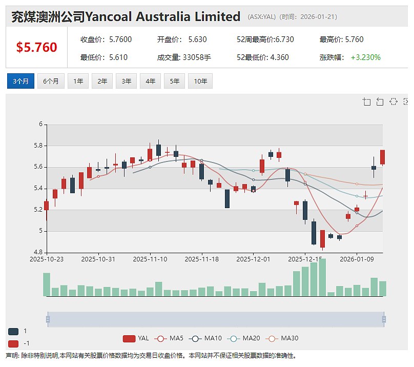 YAL兖煤澳洲四季度产销双旺21亿澳元现金分红可期 TELIX前列腺癌成像剂新药申请获中国药品监管机构受理 - 5