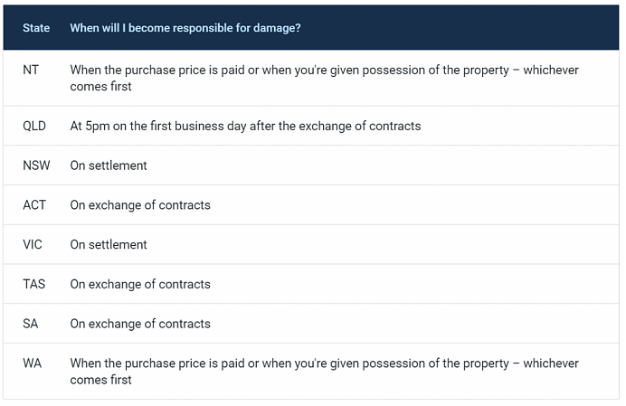 首次置业需要哪些Insurance？澳洲房产保险指南（组图） - 4