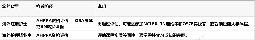 解锁澳洲永居“硬通货”职业：3步稳拿资格，这些坑别踩（组图） - 4