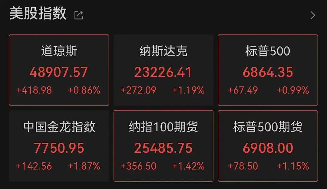 特朗普在欧洲抨击欧洲：你们方向不对，欧洲已变得面目全非！不会对格陵兰岛动武，美上周从委获5000万桶原油！美股大涨（组图） - 4
