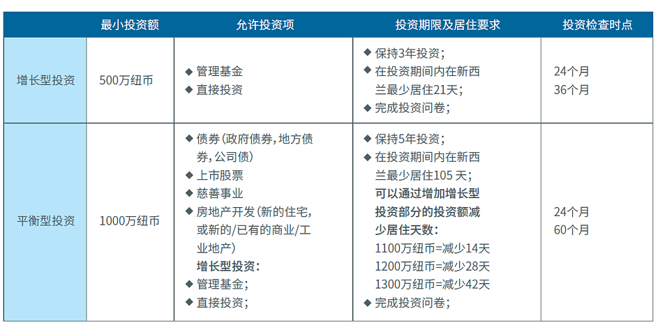 快至2年拿“全球唯一真永居”！2026新西兰商业投资移民政策全解析（组图） - 1