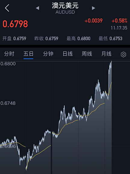 澳洲房价全线疯涨，7大城市房价创历史新高！澳洲加息概率飙升，澳元汇率应声暴涨（组图） - 6