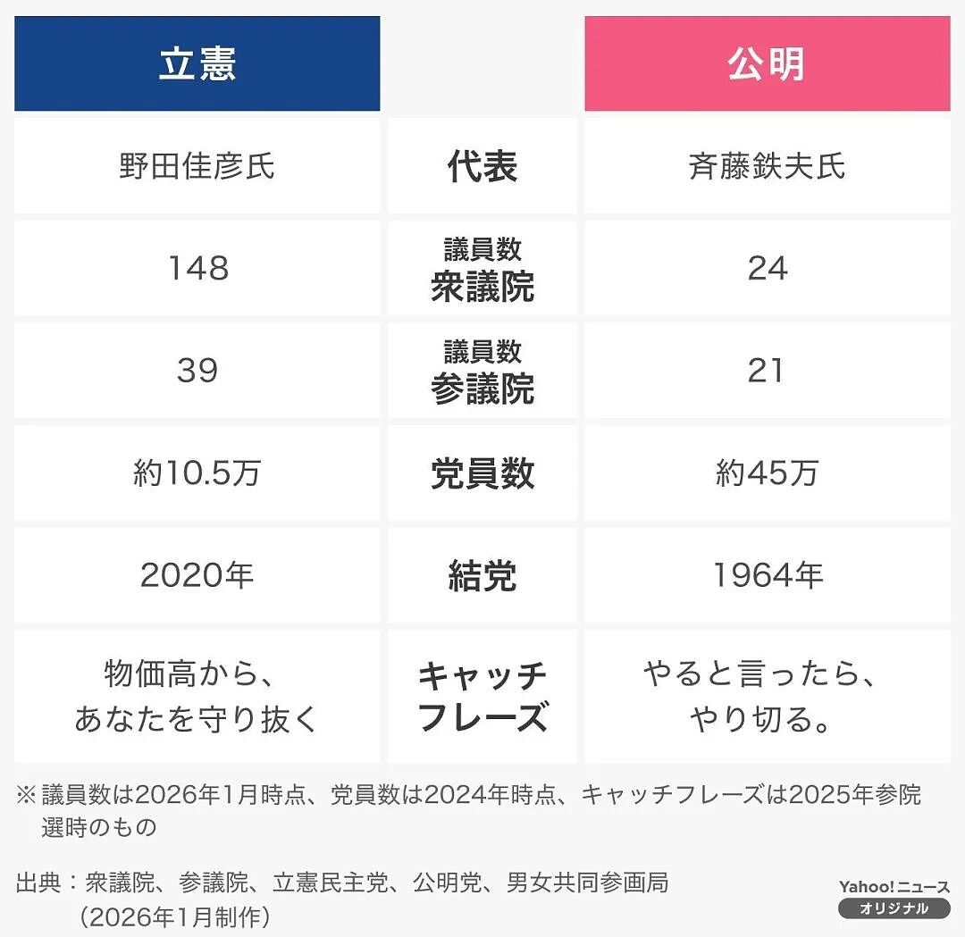 高市早苗今天解散众议院何意味?昔日老友分家后还倒戈对手,日本政坛越来越离谱…(组图) - 4