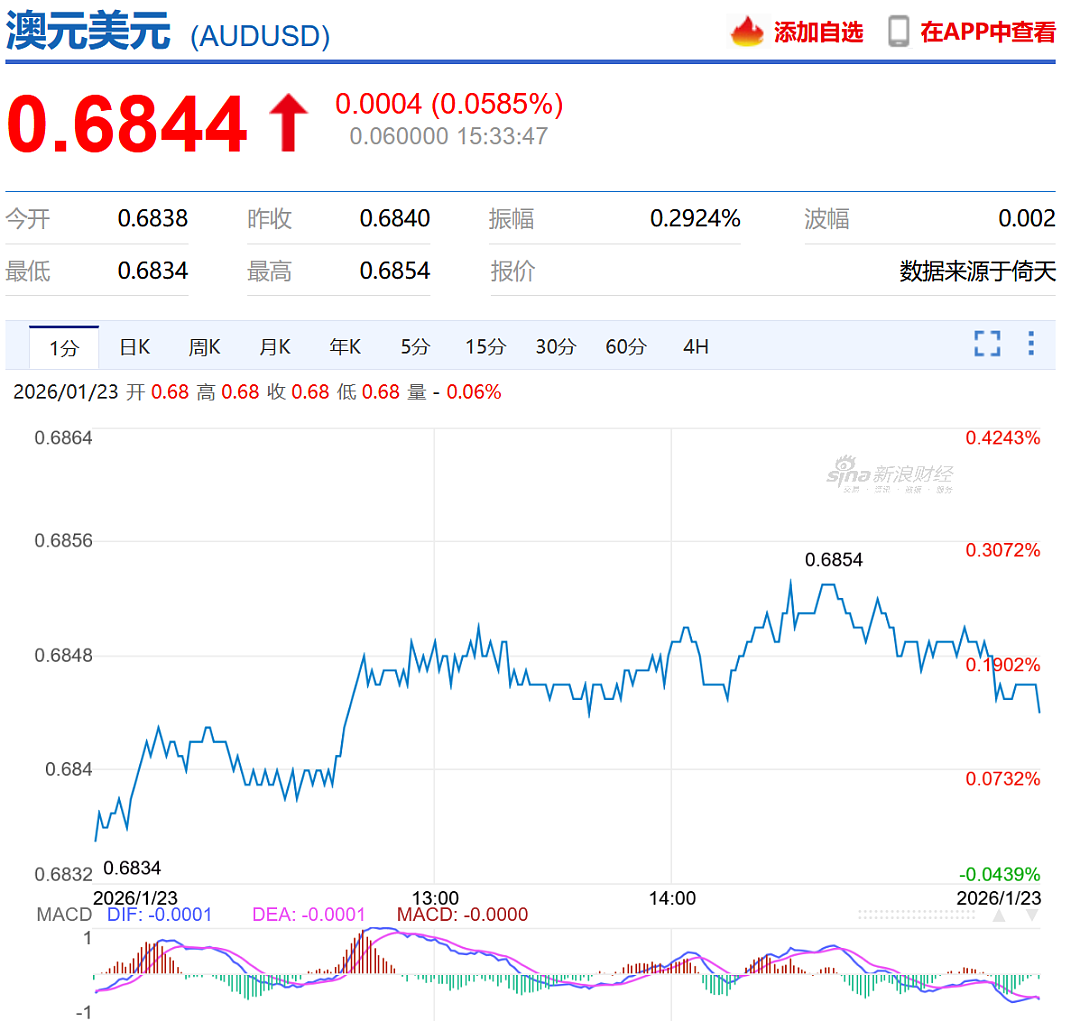 澳元继续涨（组图） - 2
