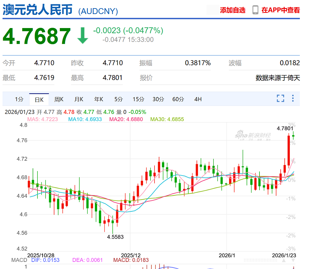 澳元继续涨（组图） - 1