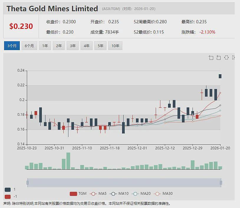 【异动股】稀土股ASM单日暴涨119%！美国关键矿产公司计划以1.2倍溢价收购Strategic Materials - 20