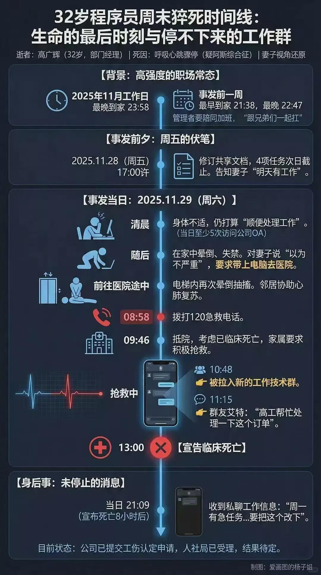 最恐怖的不是32岁猝死，而是他死后的8小时...（组图） - 4