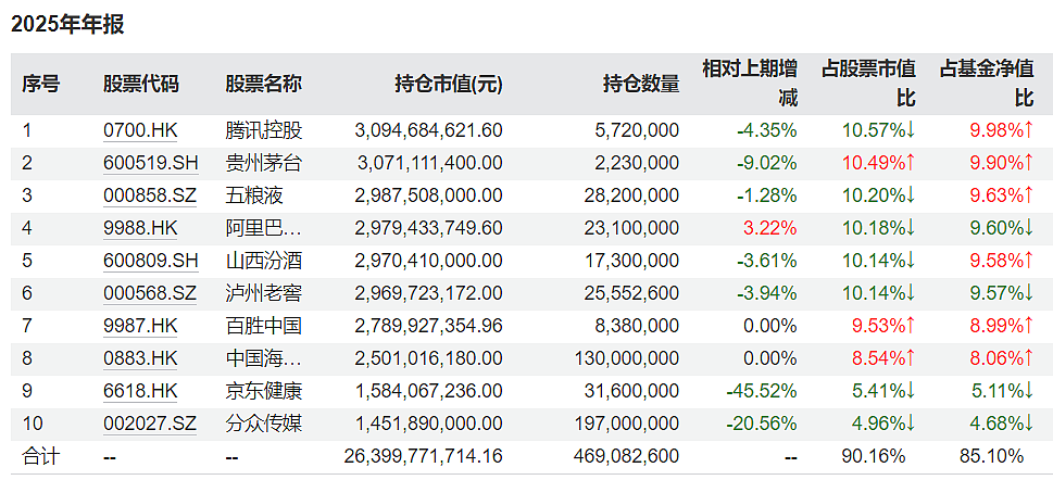 4100点后，张坤首次“发声”（组图） - 7