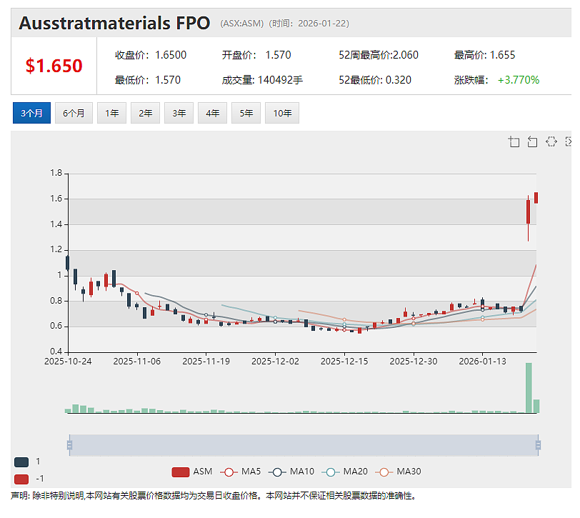 【异动股】稀土股ASM单日暴涨119%！美国关键矿产公司计划以1.2倍溢价收购Strategic Materials - 2