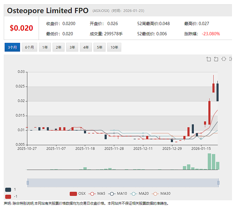 澳洲最高市值金矿公司Northern Star Resources (ASX：NST)成本压力凸显 季报后股价应声重挫（组图） - 4