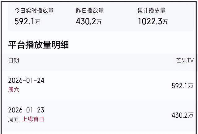 《太平年》首播成绩扑街！人多线杂太混乱，网传3.5亿投资难回本（组图） - 7