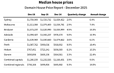 澳洲房价12连涨！墨尔本也创新高（组图）