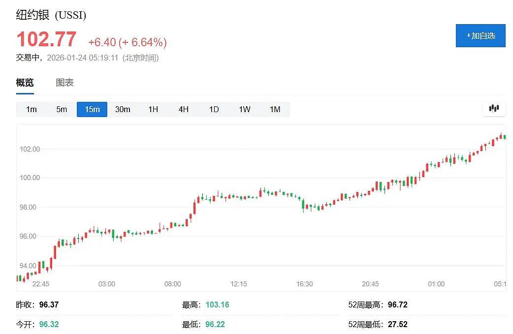 历史性时刻！白银首次突破100美元（组图） - 5