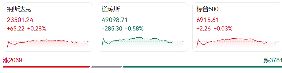 特朗普突然变卦，还称“美国从没需要过北约”！欧洲抛售美国资产，美股震荡，英特尔暴跌17%（组图） - 1