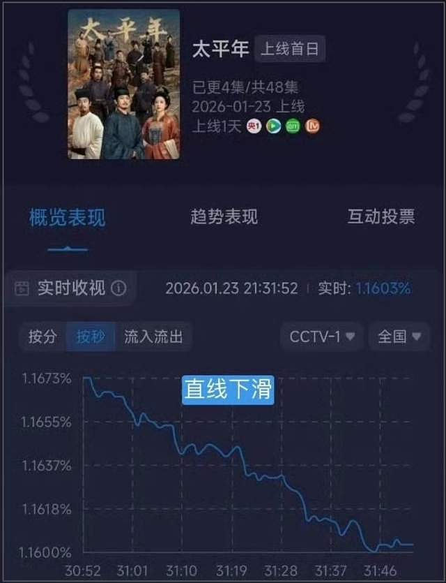 《太平年》首播成绩扑街！人多线杂太混乱，网传3.5亿投资难回本（组图） - 3