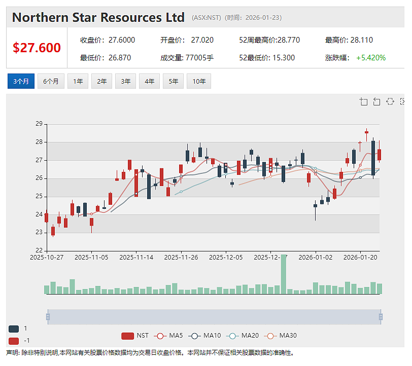 澳洲最高市值金矿公司Northern Star Resources (ASX：NST)成本压力凸显 季报后股价应声重挫（组图） - 2