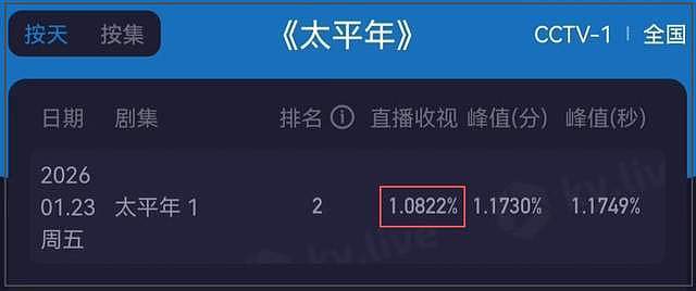 《太平年》首播成绩扑街！人多线杂太混乱，网传3.5亿投资难回本（组图） - 4
