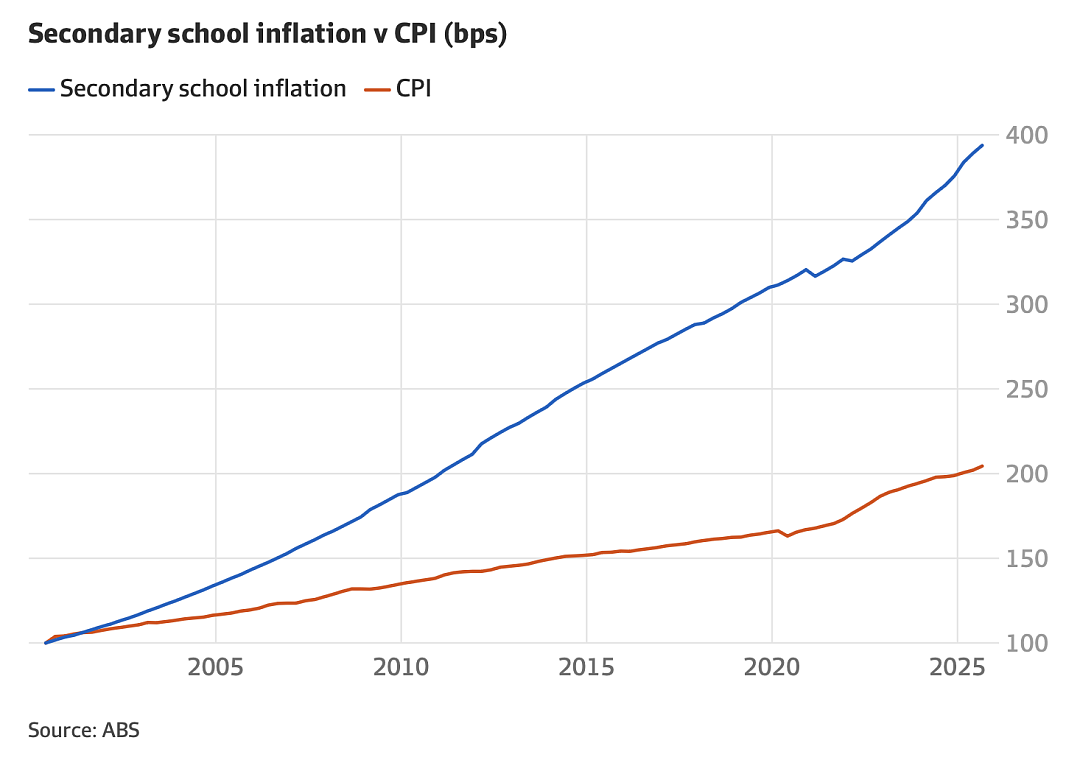 澳洲私校学费将涨到10万刀!彻底沦为富豪专属(组图) - 3