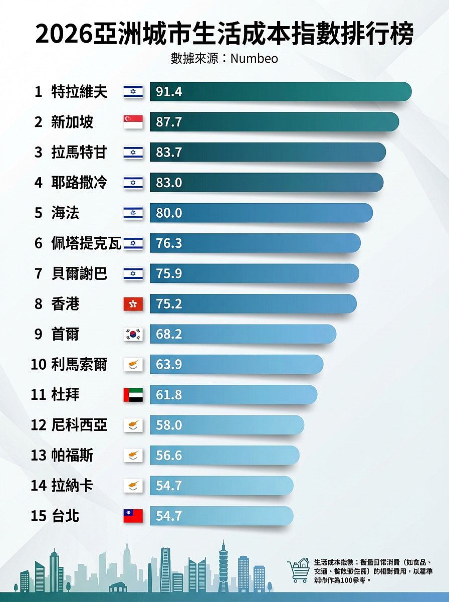 2026全球城市生活成本排行：香港居东亚榜首，租金水平为首尔三倍（组图） - 2