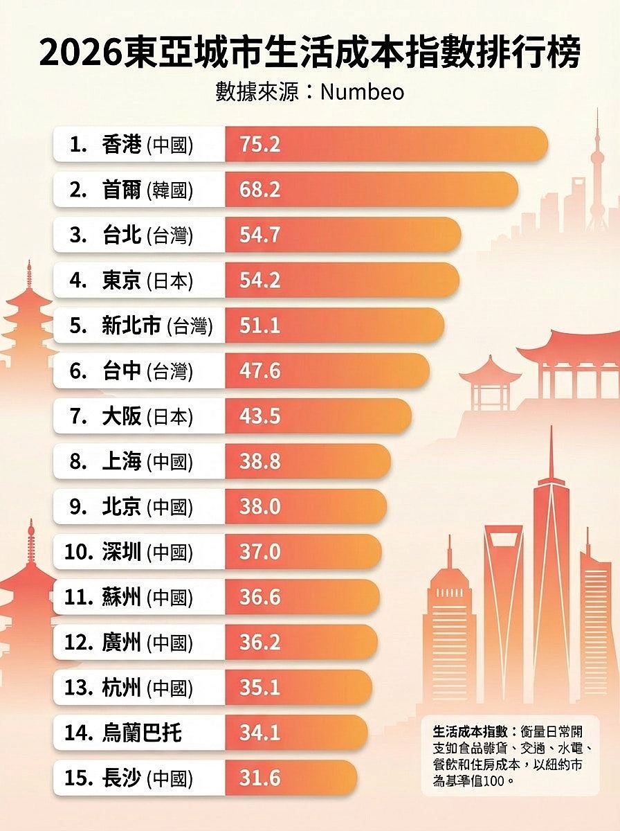 2026全球城市生活成本排行：香港居东亚榜首，租金水平为首尔三倍（组图） - 1