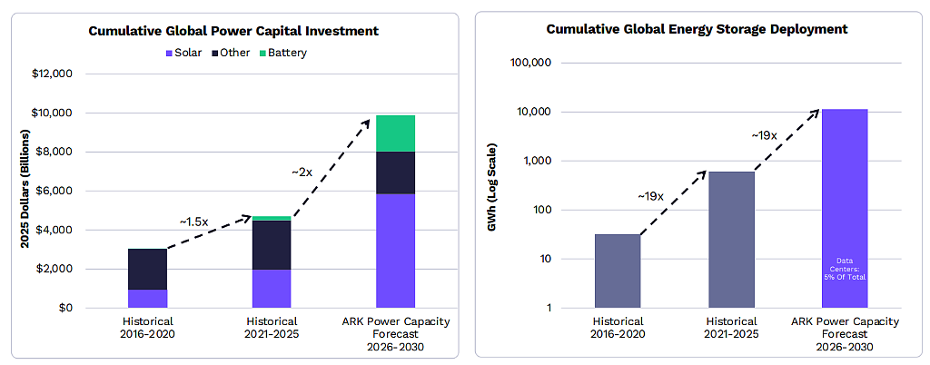 “木头姐”年度重磅:ARK 2026 Big Idea(组图) - 35